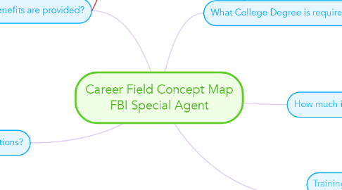 Mind Map: Career Field Concept Map FBI Special Agent