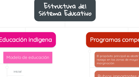 Mind Map: Estructura del Sistema Educativo