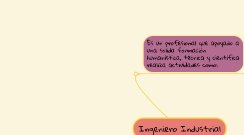 Mind Map: Ingeniero Industrial