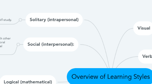 Mind Map: Overview of Learning Styles