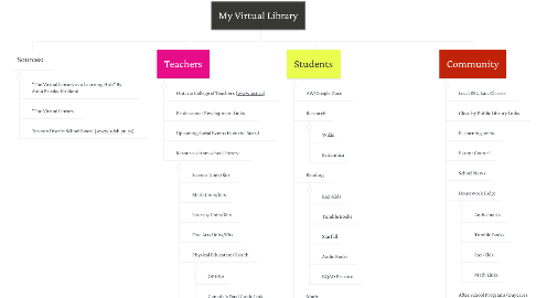 Mind Map: My Virtual Library