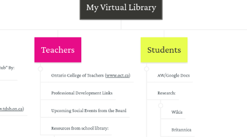 Mind Map: My Virtual Library