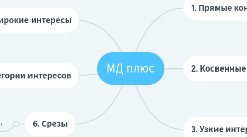 Mind Map: МД плюс