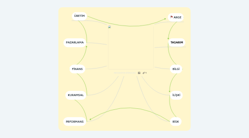 Mind Map: İNOVASYON DÖNGÜSÜ