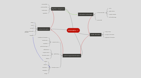 Mind Map: Informatics