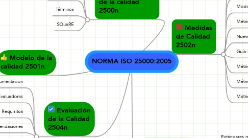 Mind Map: NORMA ISO 25000:2005