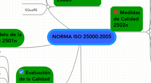 Mind Map: NORMA ISO 25000:2005