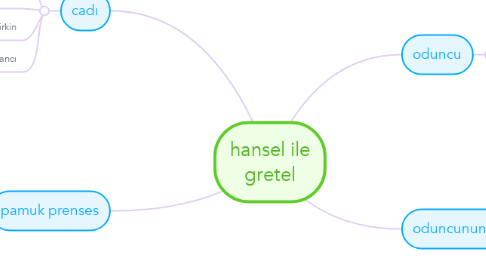 Mind Map: hansel ile gretel