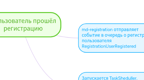 Mind Map: Пользователь прошёл регистрацию