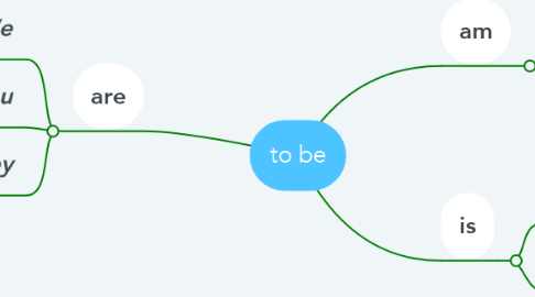 Mind Map: to be