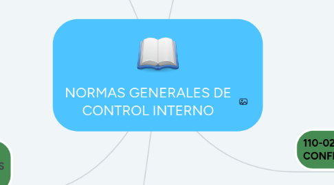 Mind Map: NORMAS GENERALES DE CONTROL INTERNO