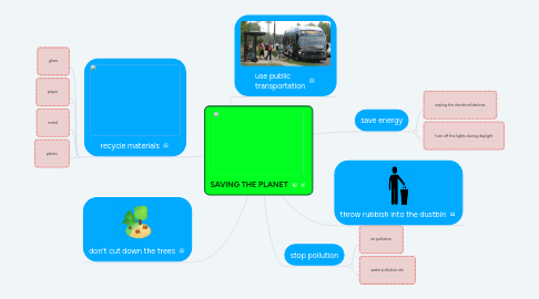 Mind Map: SAVING THE PLANET