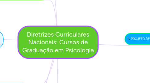 Mind Map: Diretrizes Curriculares Nacionais: Cursos de Graduação em Psicologia