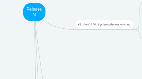 Mind Map: Release N