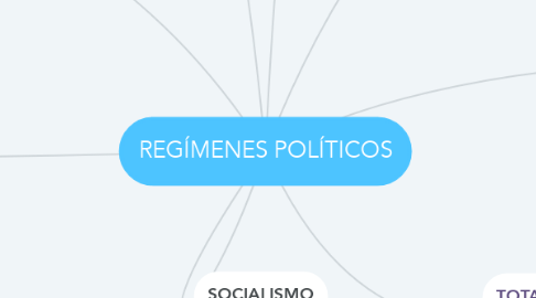 Mind Map: REGÍMENES POLÍTICOS