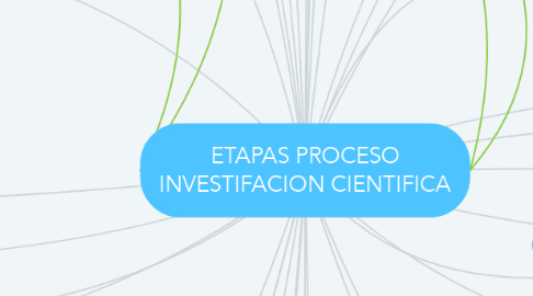 Mind Map: ETAPAS PROCESO INVESTIFACION CIENTIFICA