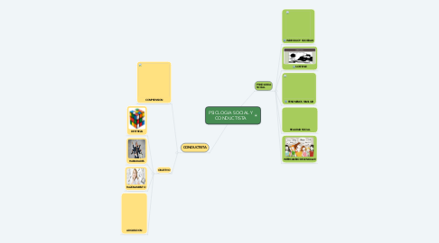 Mind Map: PSICLOGIA SOCIAL Y CONDUCTISTA