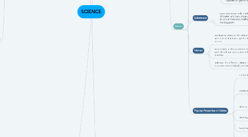 Mind Map: SCIENCE