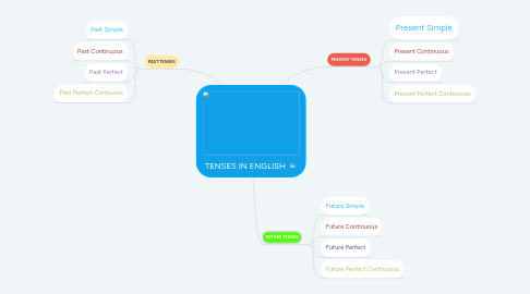 Mind Map: TENSES IN ENGLISH