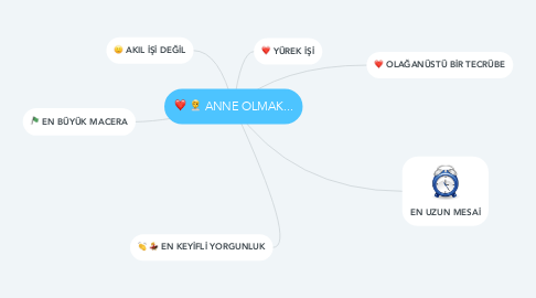 Mind Map: ANNE OLMAK...