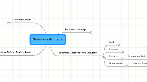 Mind Map: Salesforce @ Interra