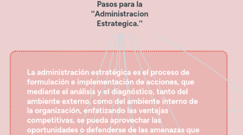 Mind Map: Pasos para la ''Administracion Estrategica.''