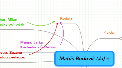 Mind Map: Matúš Budovič (Ja)