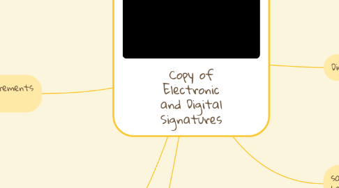 Mind Map: Copy of Electronic and Digital Signatures