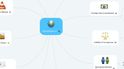 Mind Map: Globalization