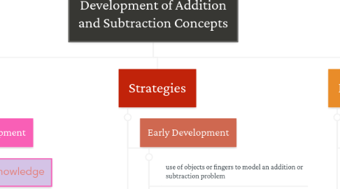 Mind Map: Development of Addition and Subtraction Concepts