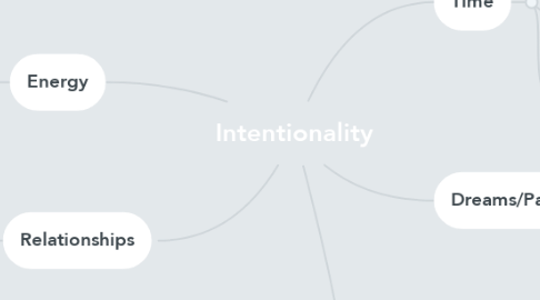 Mind Map: Intentionality