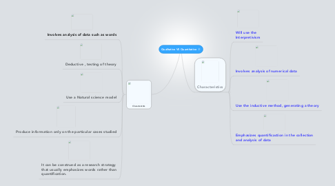 Mind Map: Qualitative VS Quantitative