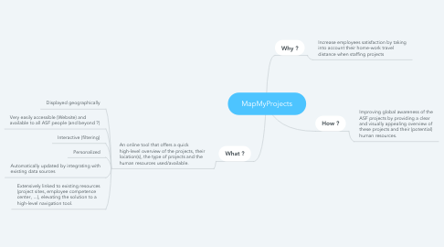 Mind Map: MapMyProjects