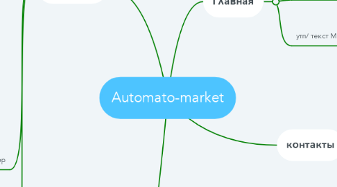Mind Map: Automato-market
