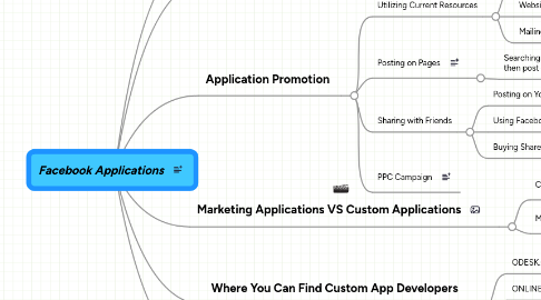 Mind Map: Facebook Applications