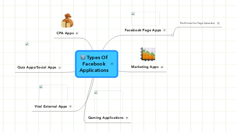 Mind Map: Types Of Facebook Applications