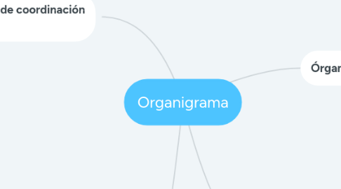 Mind Map: Organigrama