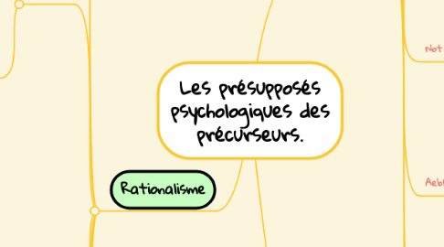 Mind Map: Les présupposés psychologiques des précurseurs.