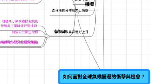 Mind Map: 如何面對全球氣候變遷的衝擊與機會?