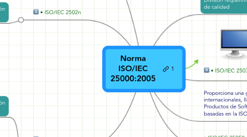 Mind Map: Norma ISO/IEC 25000:2005