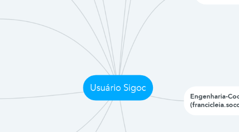 Mind Map: Usuário Sigoc