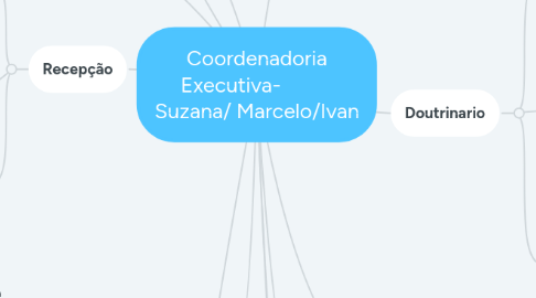 Mind Map: Coordenadoria Executiva- Suzana/ Marcelo/Ivan