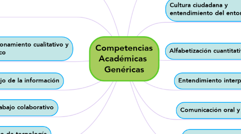 Mind Map: Competencias Académicas  Genéricas