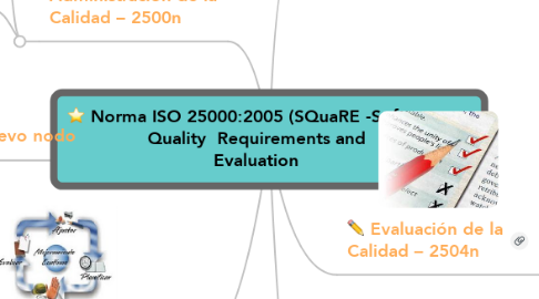 Mind Map: Norma ISO 25000:2005 (SQuaRE -Software Quality  Requirements and Evaluation