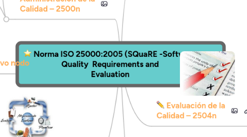 Mind Map: Norma ISO 25000:2005 (SQuaRE -Software Quality  Requirements and Evaluation