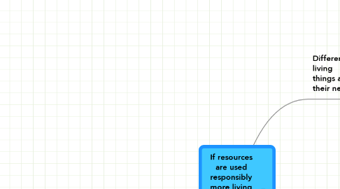 Mind Map: If resources are used responsibly more living things will have a better chance of survival