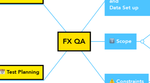 Mind Map: FX QA
