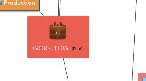 Mind Map: WORKFLOW