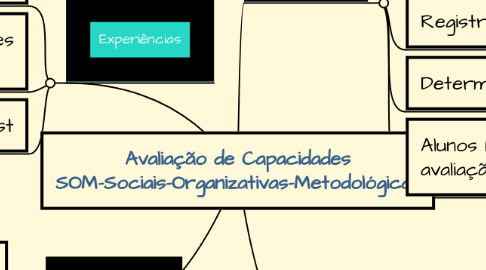 Mind Map: Avaliação de Capacidades SOM-Sociais-Organizativas-Metodológicas