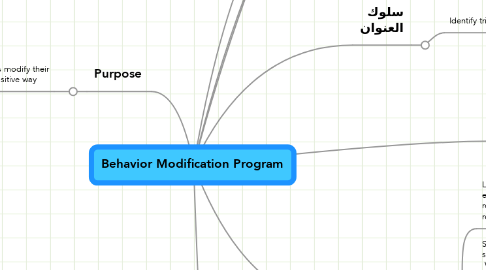 Mind Map: Behavior Modification Program